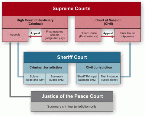 Škotijos teismų struktūra